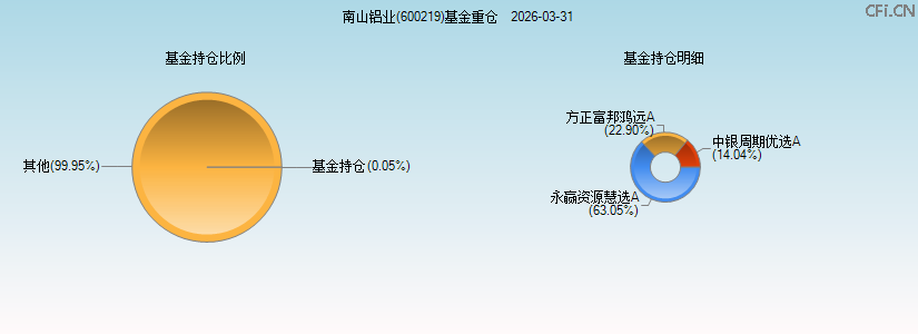 南山铝业(600219)基金重仓图 南山铝业(600219)基金重仓图