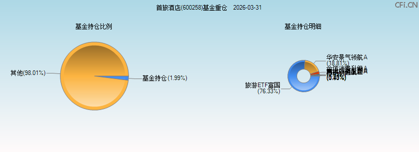 首旅酒店(600258)基金重仓图 首旅酒店(600258)基金重仓图