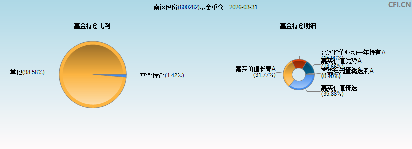 南钢股份(600282)基金重仓图 南钢股份(600282)基金重仓图