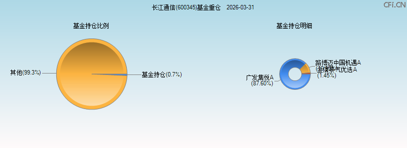 长江通信(600345)基金重仓图 长江通信(600345)基金重仓图