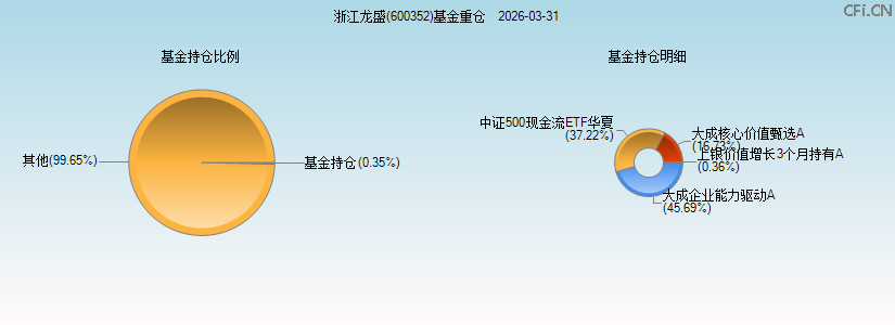 浙江龙盛(600352)基金重仓图 浙江龙盛(600352)基金重仓图