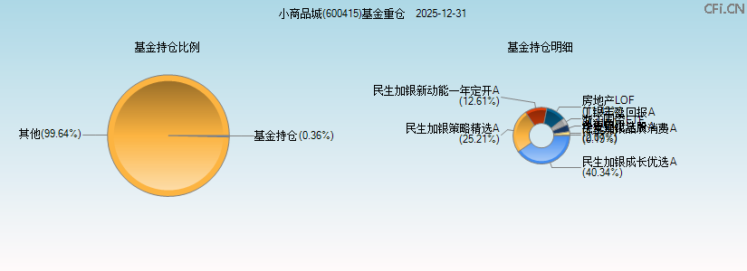 小商品城(600415)基金重仓图 小商品城(600415)基金重仓图