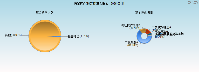 通策医疗(600763)基金重仓图 通策医疗(600763)基金重仓图