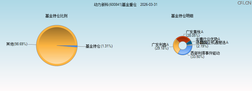 动力新科(600841)基金重仓图 动力新科(600841)基金重仓图