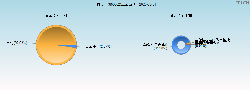 中航高科(600862)基金重仓图 中航高科(600862)基金重仓图