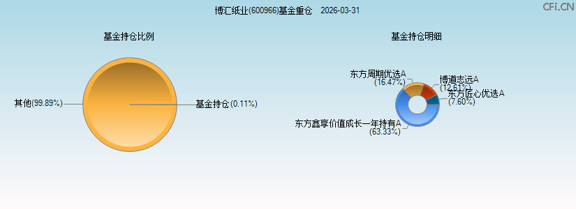 博汇纸业(600966)基金重仓图 博汇纸业(600966)基金重仓图