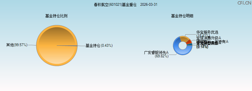 春秋航空(601021)基金重仓图 春秋航空(601021)基金重仓图