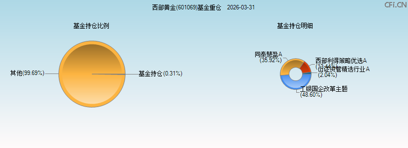 西部黄金(601069)基金重仓图 西部黄金(601069)基金重仓图