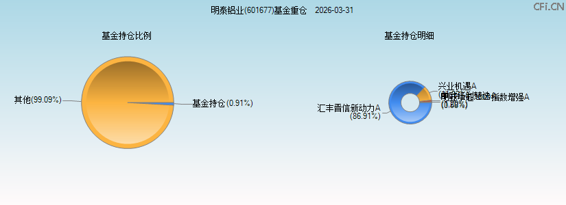 明泰铝业(601677)基金重仓图 明泰铝业(601677)基金重仓图
