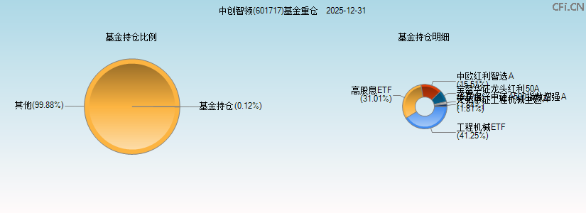 中创智领(601717)基金重仓图 中创智领(601717)基金重仓图