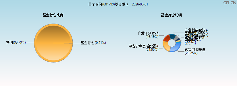 星宇股份(601799)基金重仓图 星宇股份(601799)基金重仓图