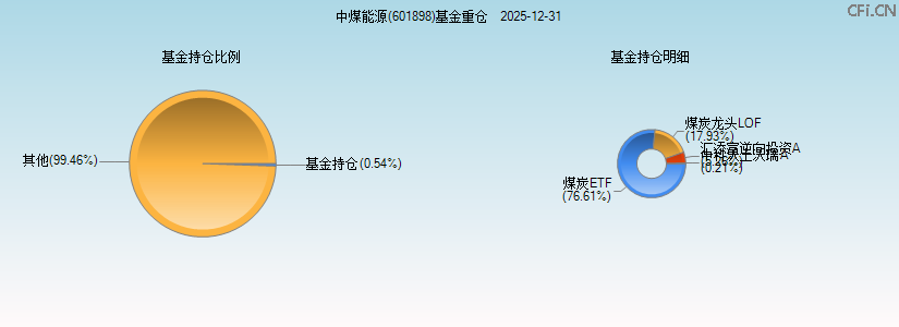 中煤能源(601898)基金重仓图 中煤能源(601898)基金重仓图