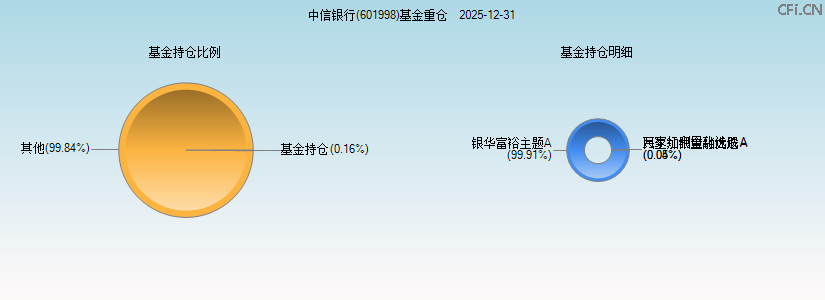 中信银行(601998)基金重仓图 中信银行(601998)基金重仓图