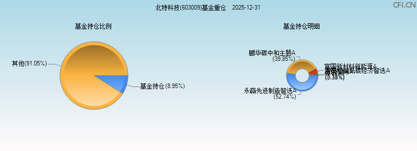 北特科技(603009)基金重仓图 北特科技(603009)基金重仓图