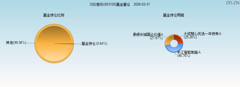 川仪股份(603100)基金重仓图 川仪股份(603100)基金重仓图