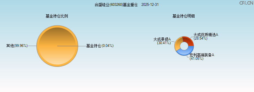 合盛硅业(603260)基金重仓图 合盛硅业(603260)基金重仓图