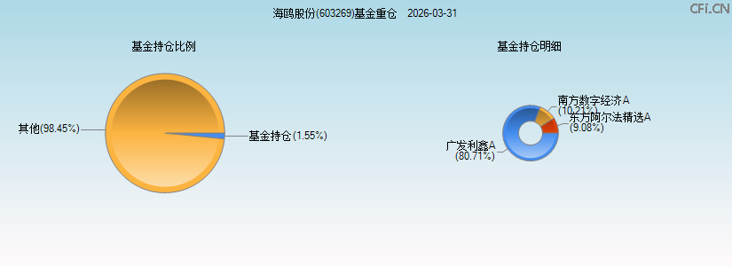 海鸥股份(603269)基金重仓图 海鸥股份(603269)基金重仓图