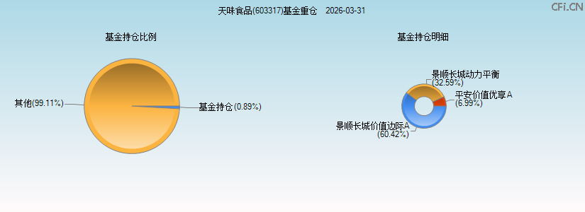 天味食品(603317)基金重仓图 天味食品(603317)基金重仓图