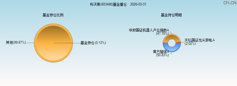 科沃斯(603486)基金重仓图 科沃斯(603486)基金重仓图