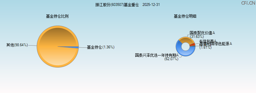 振江股份(603507)基金重仓图 振江股份(603507)基金重仓图