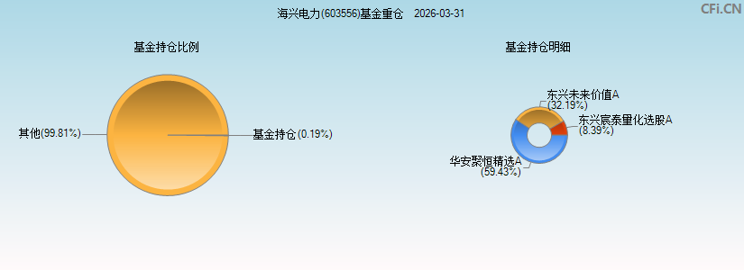 海兴电力(603556)基金重仓图 海兴电力(603556)基金重仓图