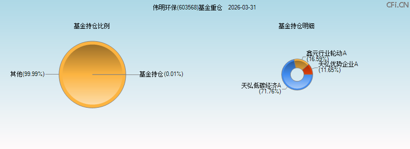伟明环保(603568)基金重仓图 伟明环保(603568)基金重仓图