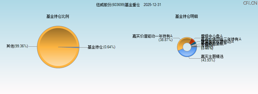 纽威股份(603699)基金重仓图 纽威股份(603699)基金重仓图