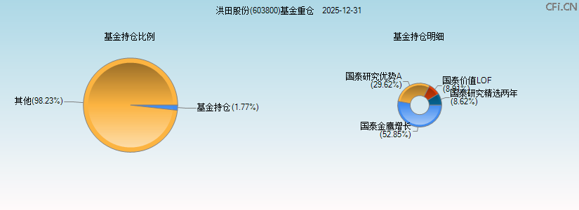 洪田股份(603800)基金重仓图 洪田股份(603800)基金重仓图