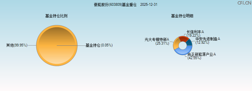 豪能股份(603809)基金重仓图 豪能股份(603809)基金重仓图