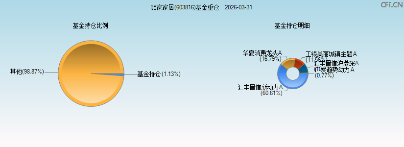 顾家家居(603816)基金重仓图 顾家家居(603816)基金重仓图