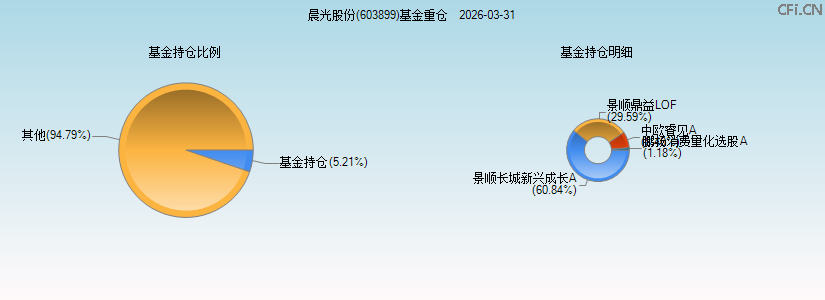 晨光股份(603899)基金重仓图 晨光股份(603899)基金重仓图