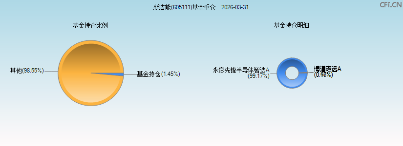 新洁能(605111)基金重仓图 新洁能(605111)基金重仓图