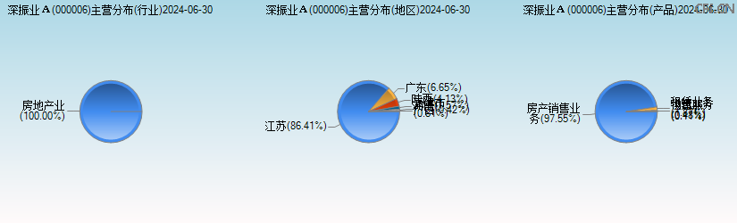 深振业A(000006)主营分布图 深振业A(000006)主营分布图