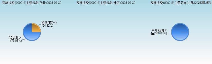 深粮控股(000019)主营分布图 深粮控股(000019)主营分布图