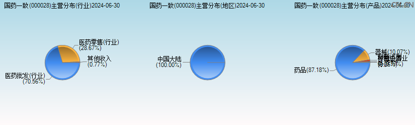 国药一致(000028)主营分布图 国药一致(000028)主营分布图