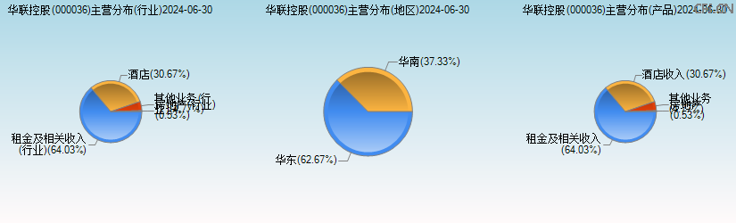 华联控股(000036)主营分布图 华联控股(000036)主营分布图