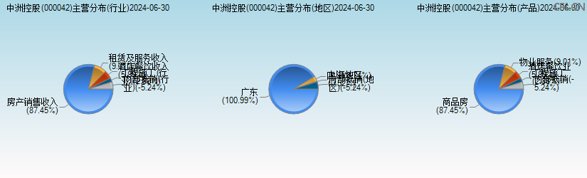 中洲控股(000042)主营分布图 中洲控股(000042)主营分布图