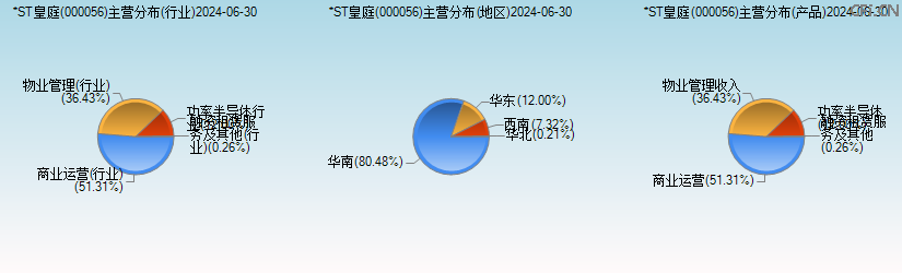 *ST皇庭(000056)主营分布图 *ST皇庭(000056)主营分布图