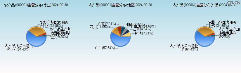 农产品(000061)主营分布图 农产品(000061)主营分布图