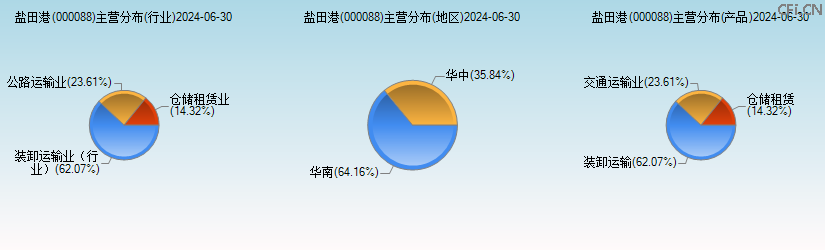 盐田港(000088)主营分布图 盐田港(000088)主营分布图