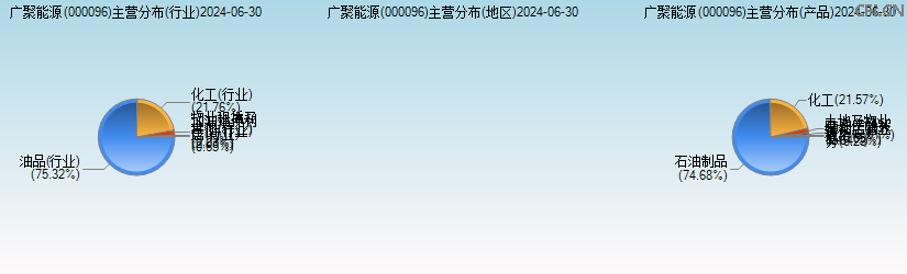 广聚能源(000096)主营分布图 广聚能源(000096)主营分布图