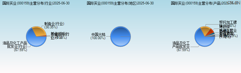 国际实业(000159)主营分布图 国际实业(000159)主营分布图