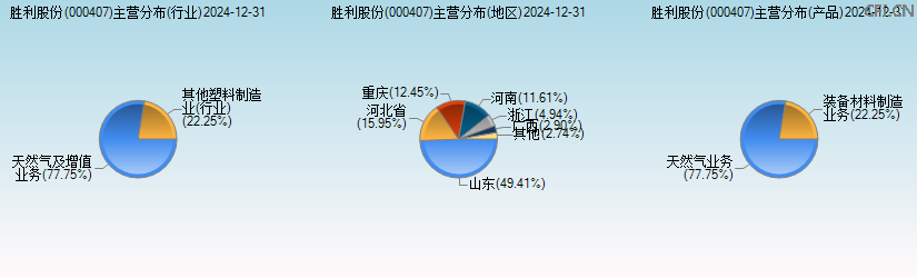胜利股份(000407)主营分布图 胜利股份(000407)主营分布图