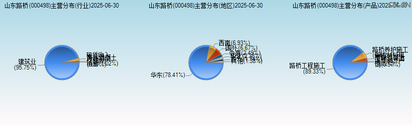 山东路桥(000498)主营分布图 山东路桥(000498)主营分布图