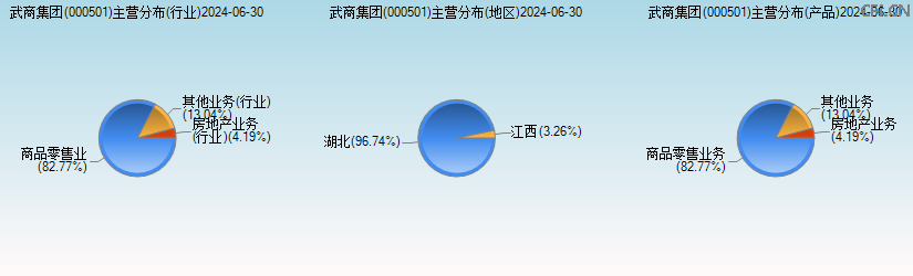 武商集团(000501)主营分布图 武商集团(000501)主营分布图