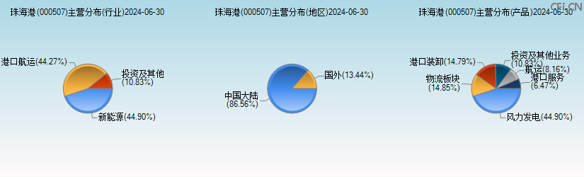 珠海港(000507)主营分布图 珠海港(000507)主营分布图