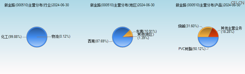 新金路(000510)主营分布图 新金路(000510)主营分布图