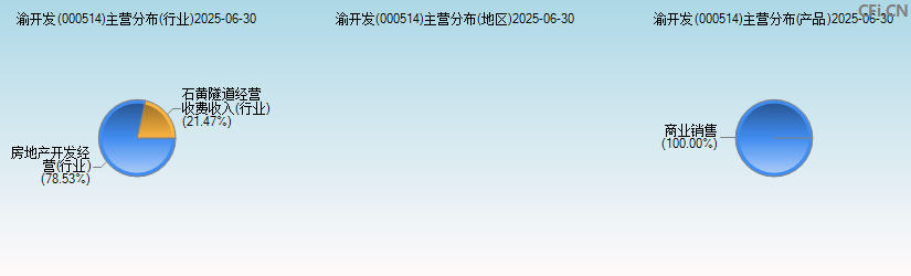 渝开发(000514)主营分布图 渝开发(000514)主营分布图
