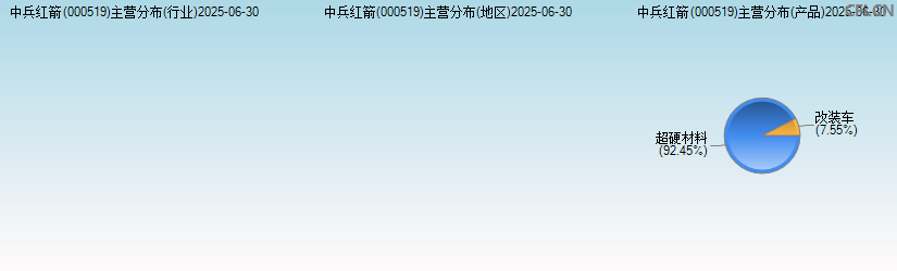 中兵红箭(000519)主营分布图 中兵红箭(000519)主营分布图