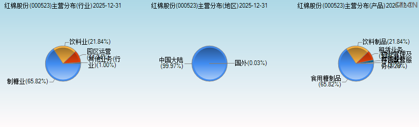 红棉股份(000523)主营分布图 红棉股份(000523)主营分布图